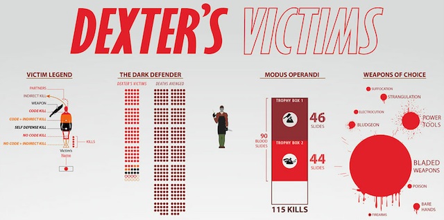 infografía dexter victimas